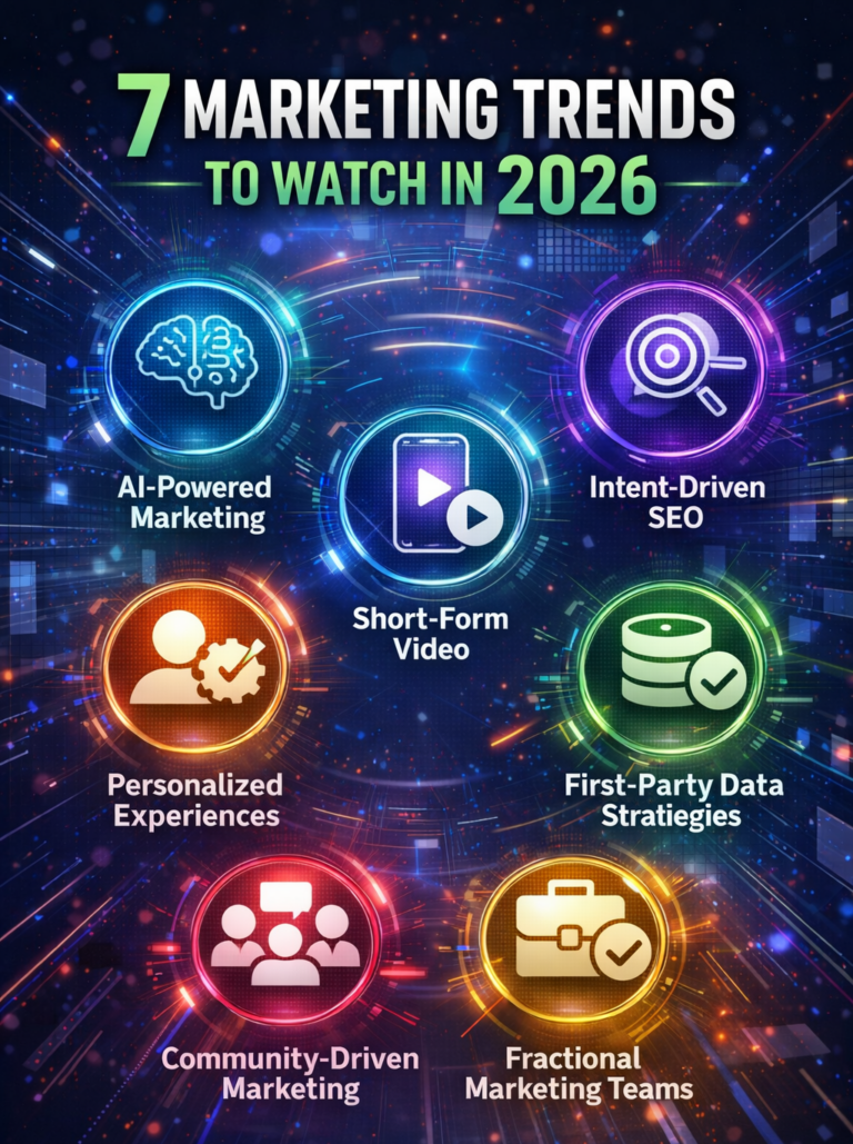 Top marketing trends for 2026 infographic including AI marketing, SEO, and fractional marketing teams